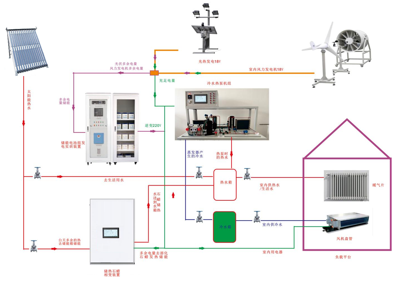 多能互补综合能源利用控制实训平台